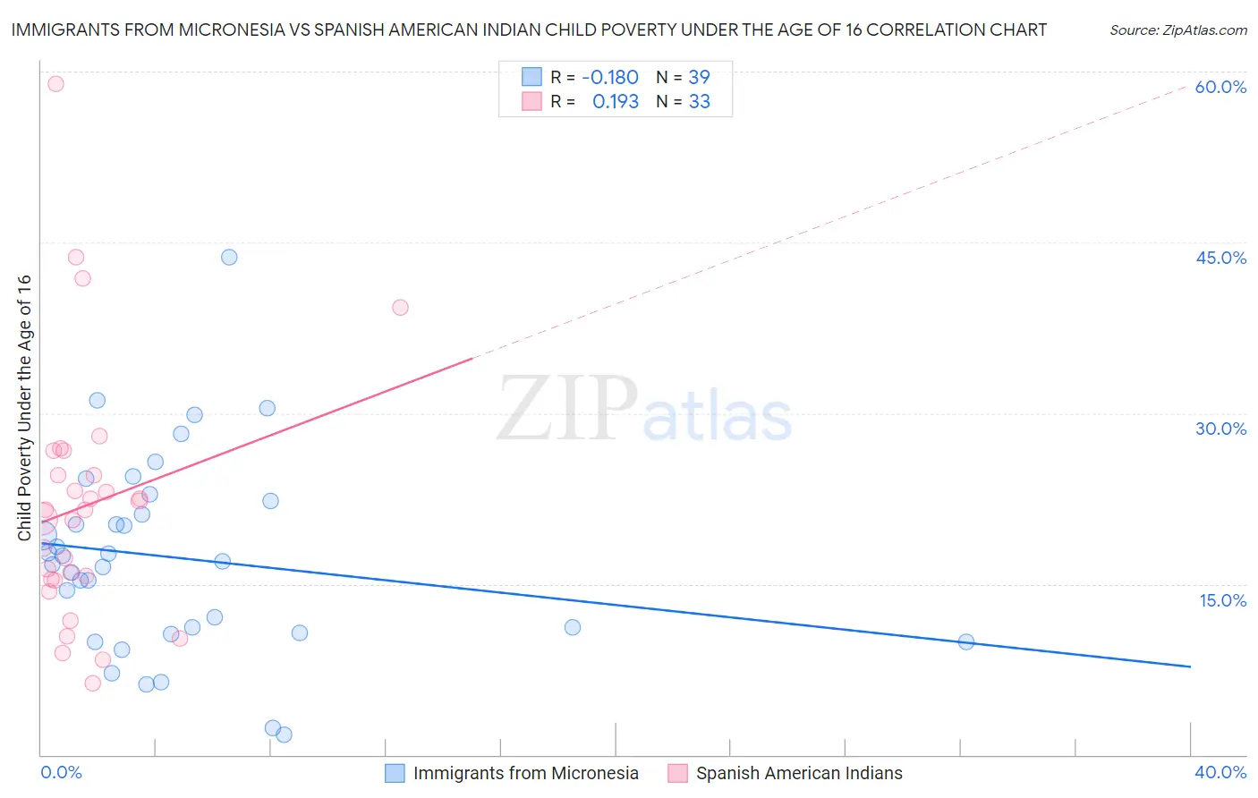 Immigrants from Micronesia vs Spanish American Indian Child Poverty Under the Age of 16