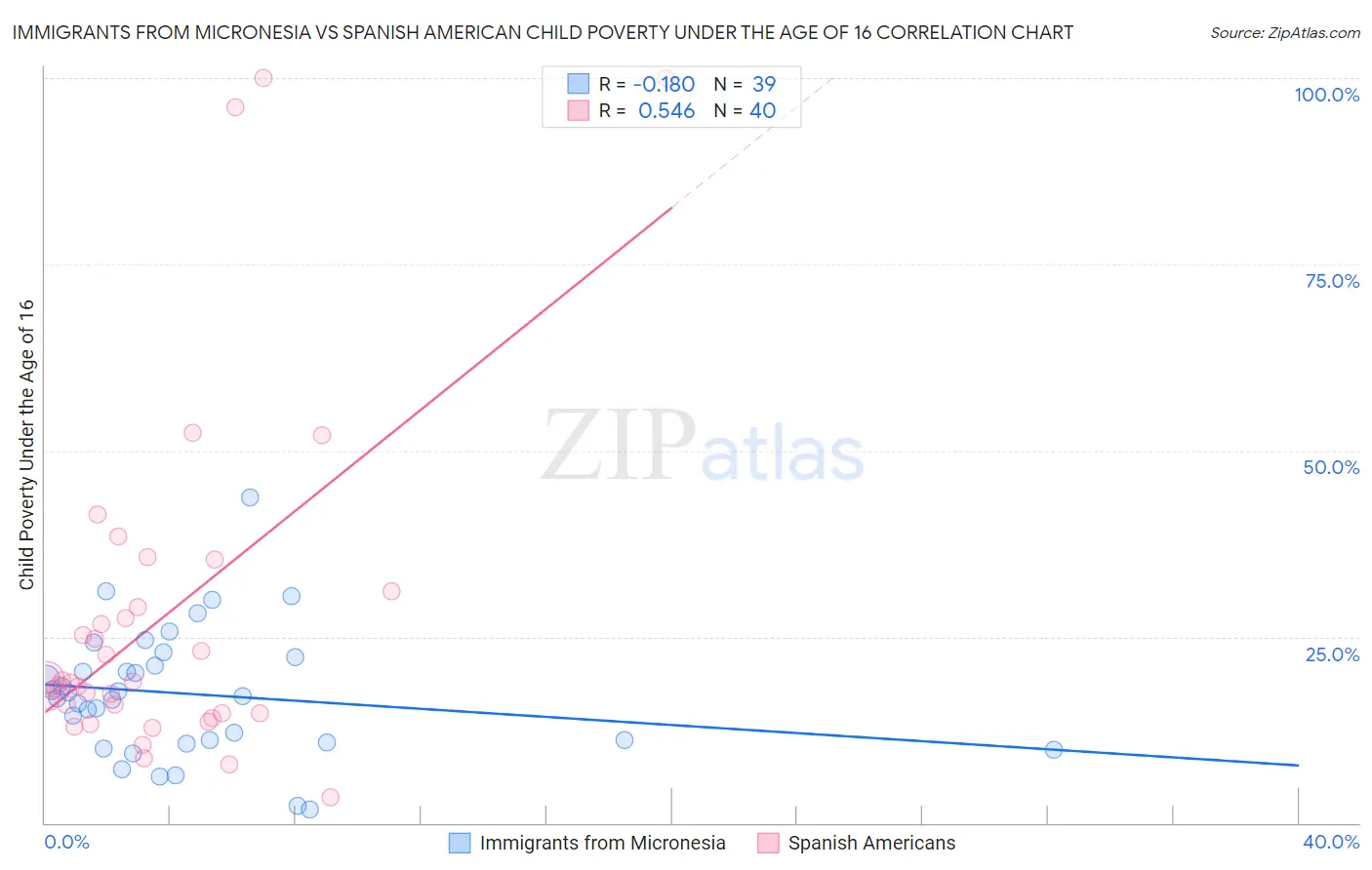 Immigrants from Micronesia vs Spanish American Child Poverty Under the Age of 16