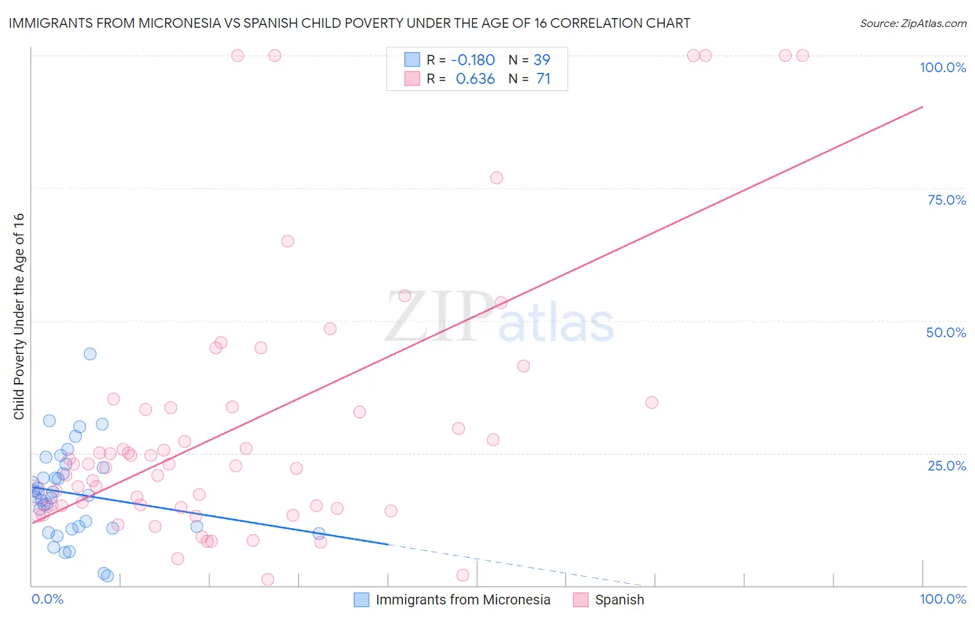Immigrants from Micronesia vs Spanish Child Poverty Under the Age of 16