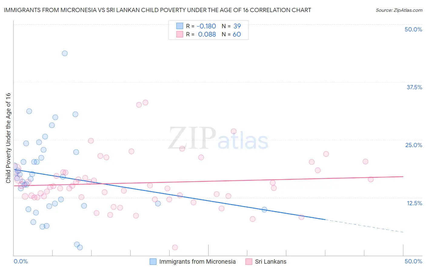 Immigrants from Micronesia vs Sri Lankan Child Poverty Under the Age of 16