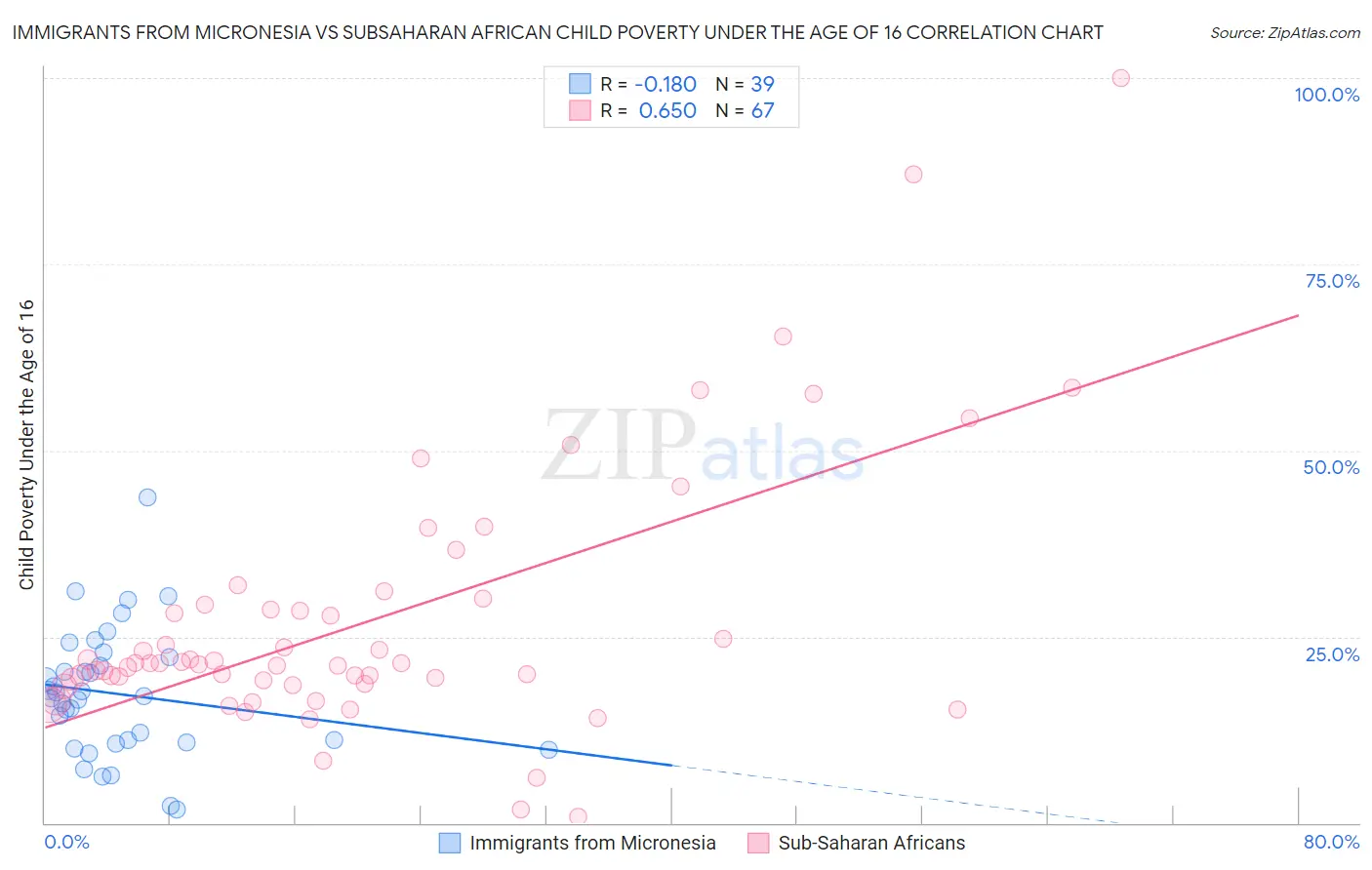 Immigrants from Micronesia vs Subsaharan African Child Poverty Under the Age of 16