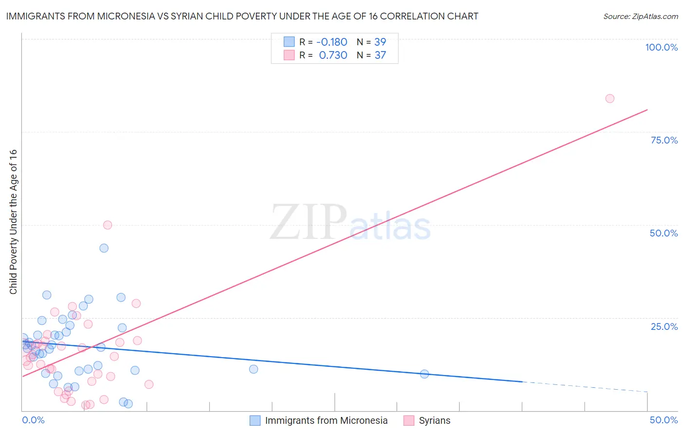 Immigrants from Micronesia vs Syrian Child Poverty Under the Age of 16