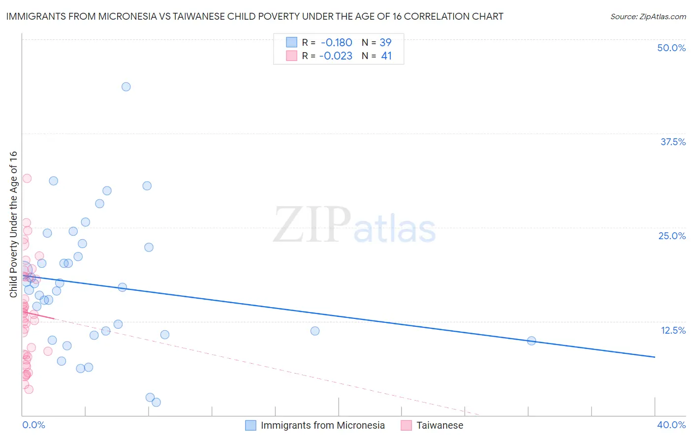 Immigrants from Micronesia vs Taiwanese Child Poverty Under the Age of 16
