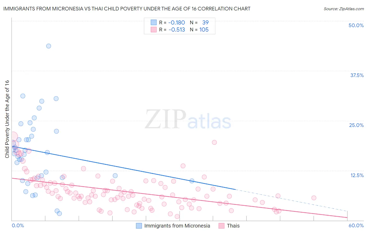 Immigrants from Micronesia vs Thai Child Poverty Under the Age of 16