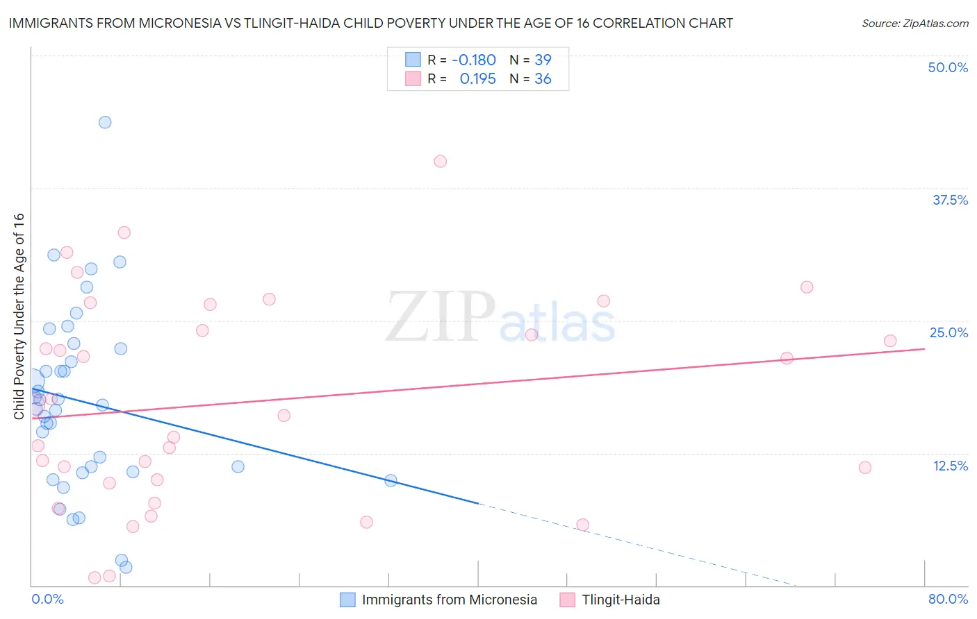 Immigrants from Micronesia vs Tlingit-Haida Child Poverty Under the Age of 16