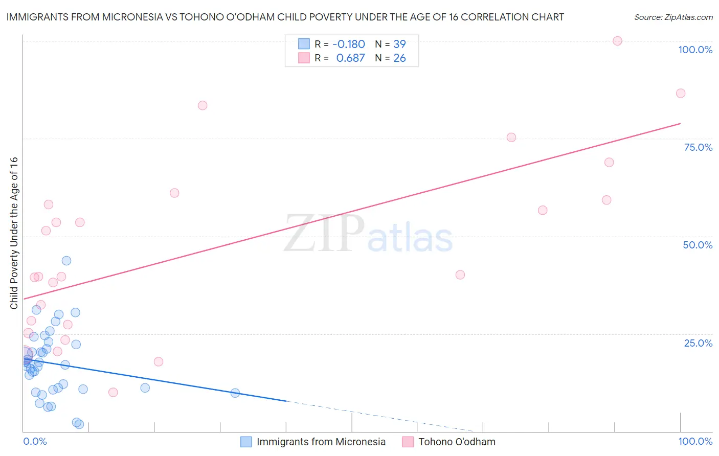 Immigrants from Micronesia vs Tohono O'odham Child Poverty Under the Age of 16