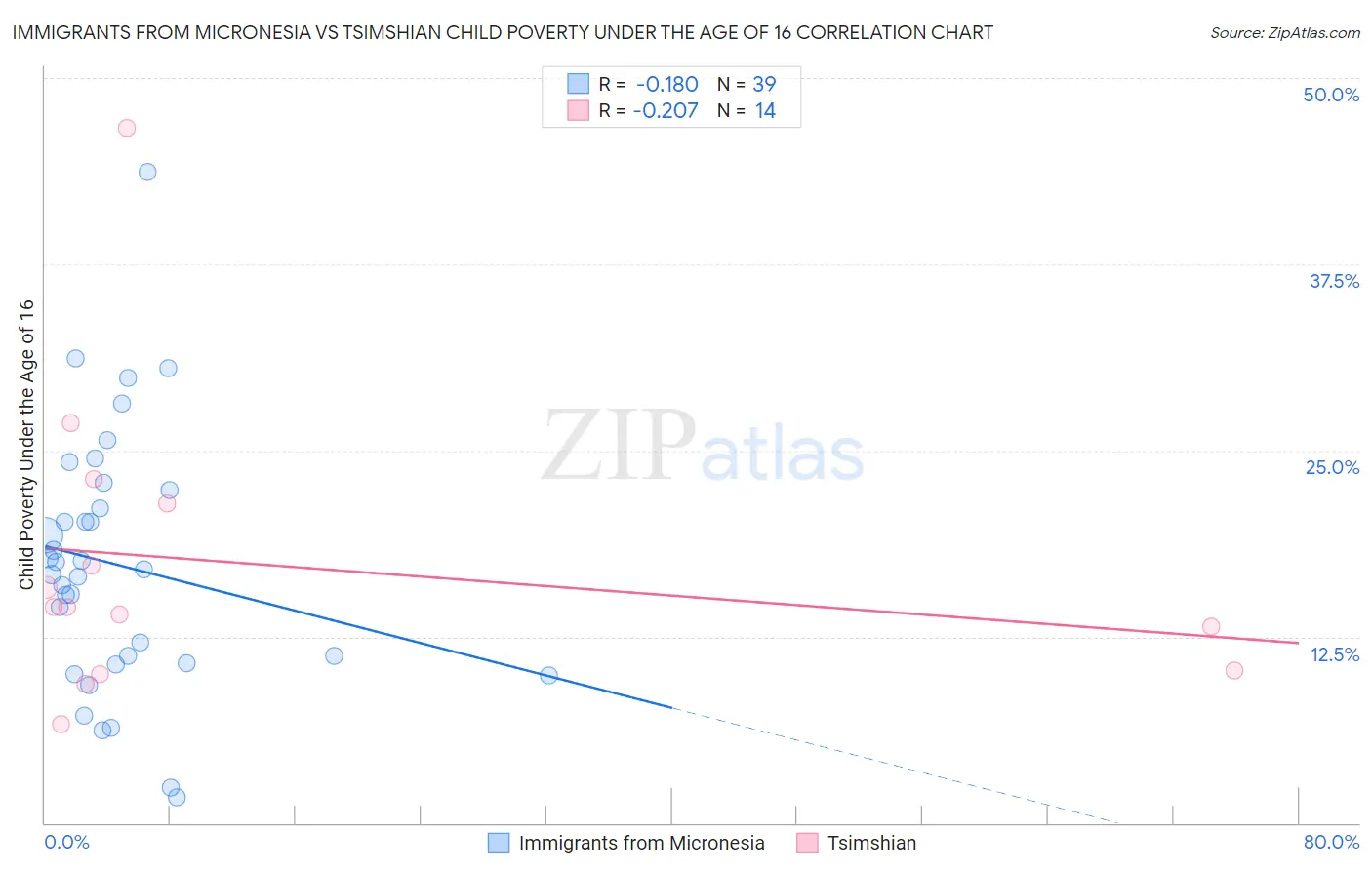 Immigrants from Micronesia vs Tsimshian Child Poverty Under the Age of 16