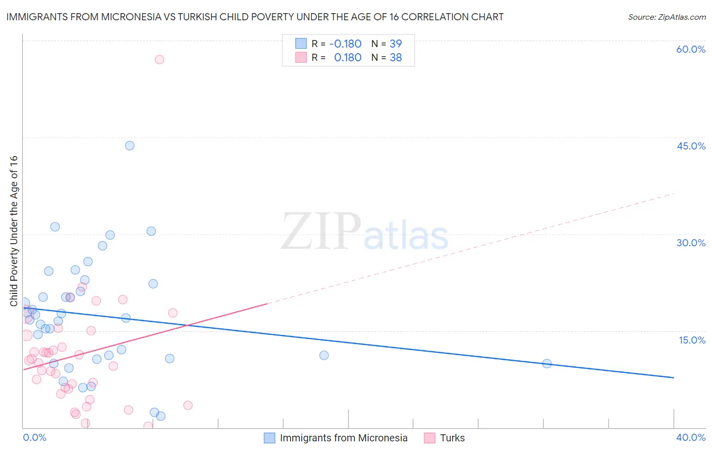 Immigrants from Micronesia vs Turkish Child Poverty Under the Age of 16