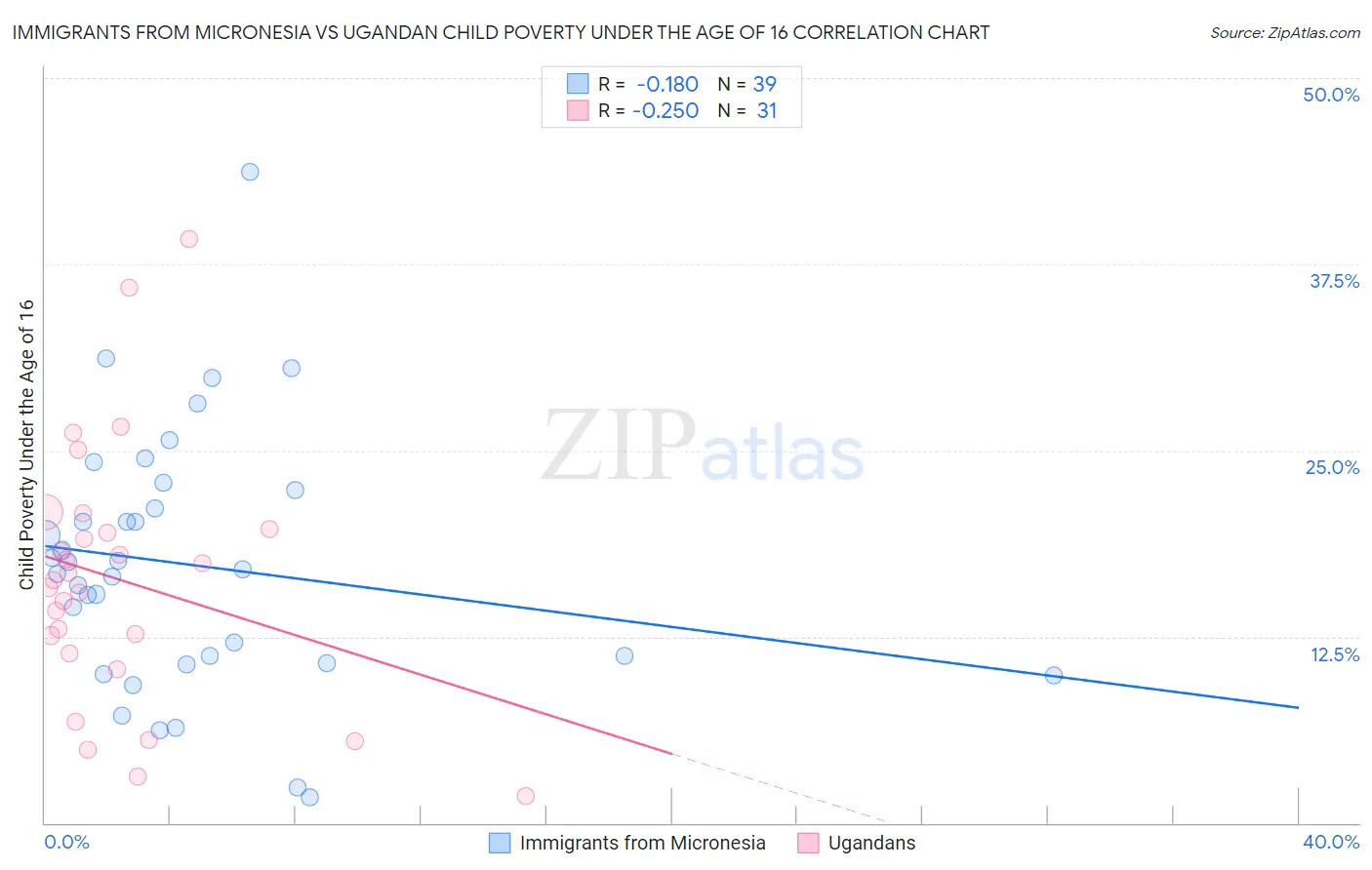Immigrants from Micronesia vs Ugandan Child Poverty Under the Age of 16