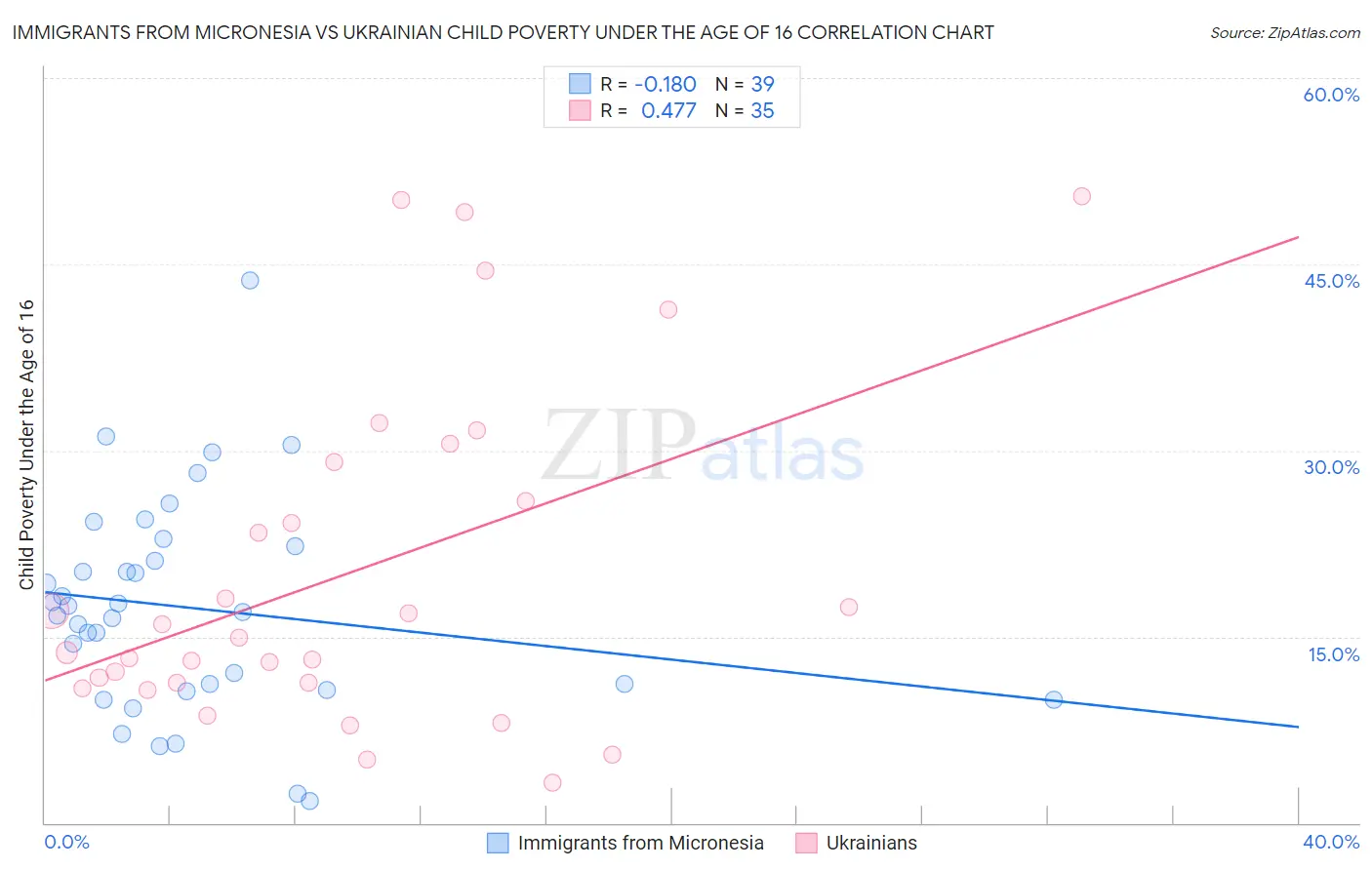 Immigrants from Micronesia vs Ukrainian Child Poverty Under the Age of 16