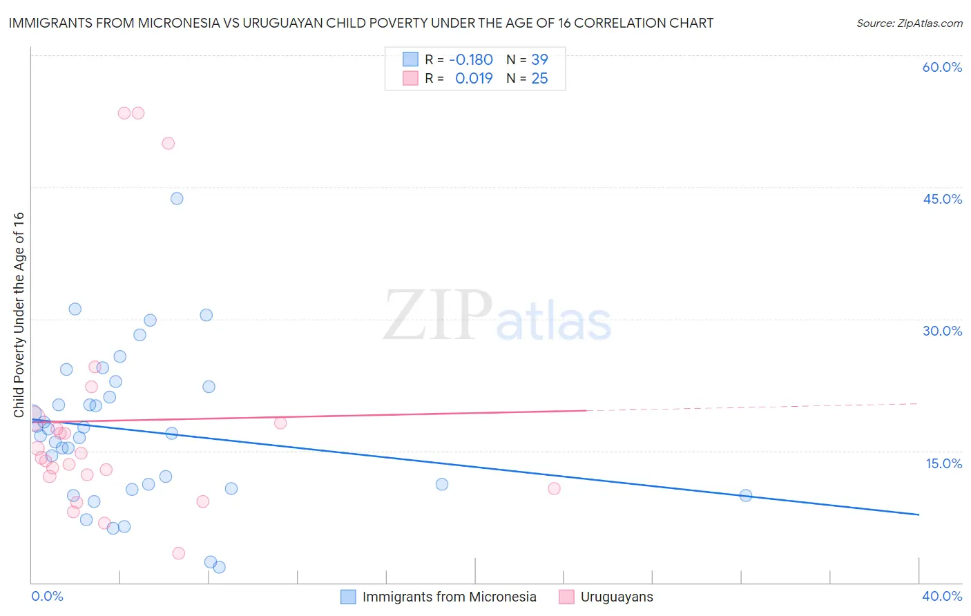 Immigrants from Micronesia vs Uruguayan Child Poverty Under the Age of 16