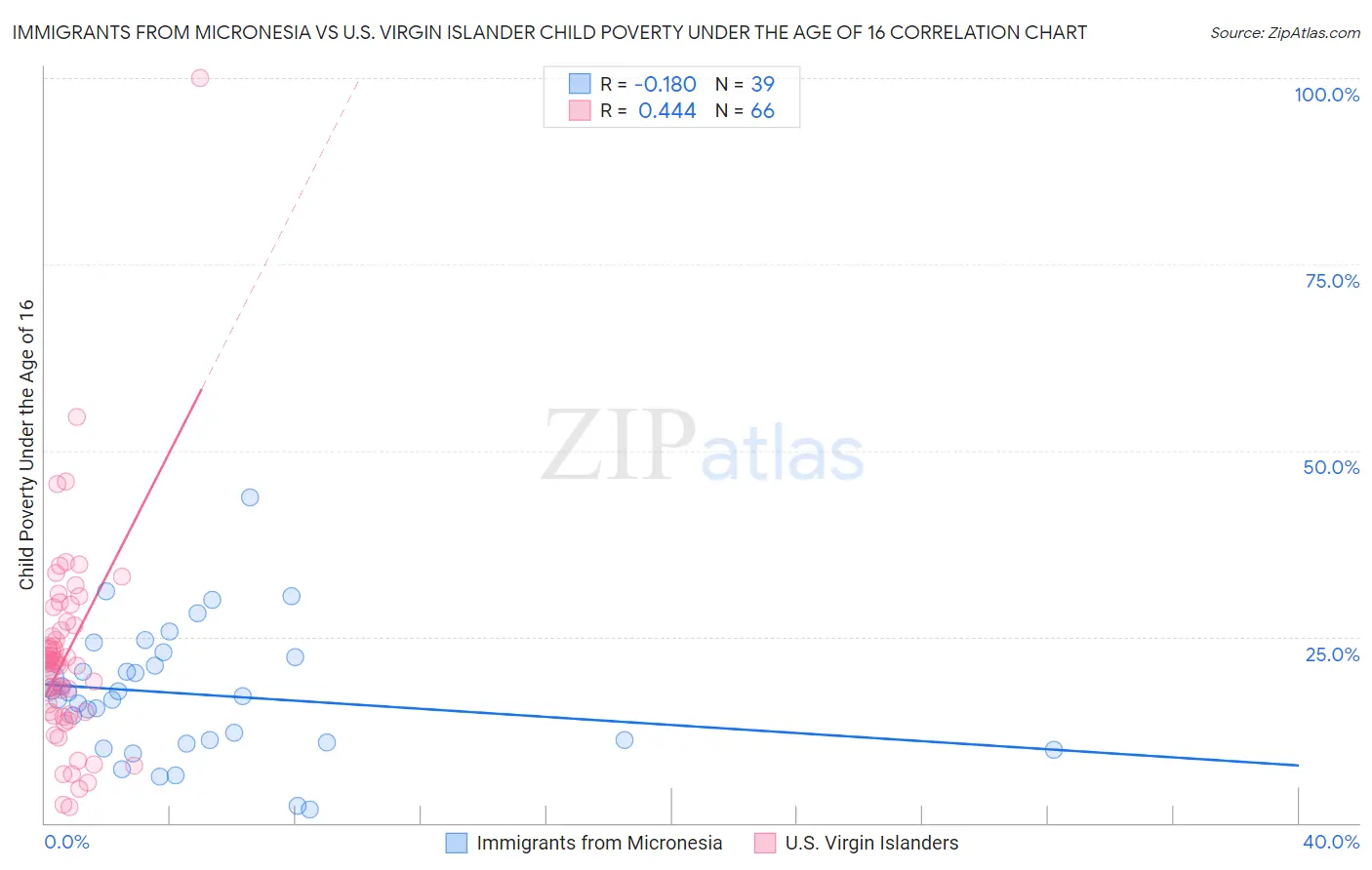 Immigrants from Micronesia vs U.S. Virgin Islander Child Poverty Under the Age of 16
