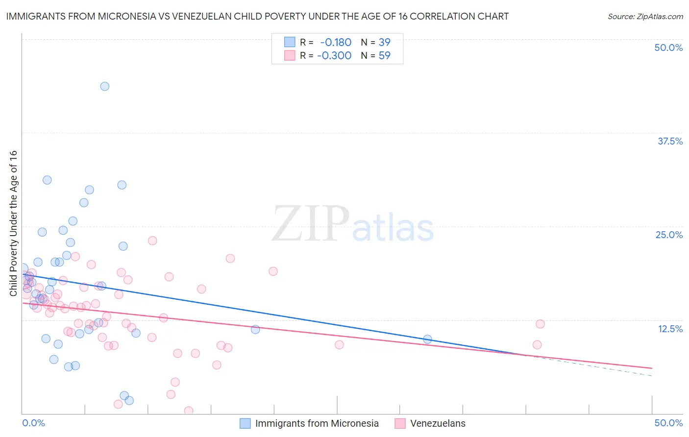 Immigrants from Micronesia vs Venezuelan Child Poverty Under the Age of 16