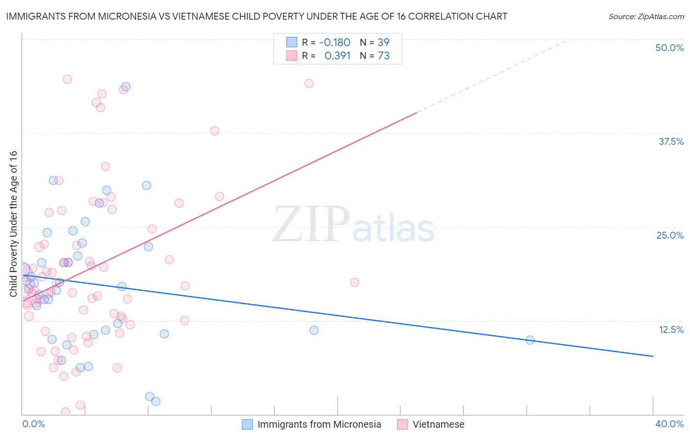 Immigrants from Micronesia vs Vietnamese Child Poverty Under the Age of 16