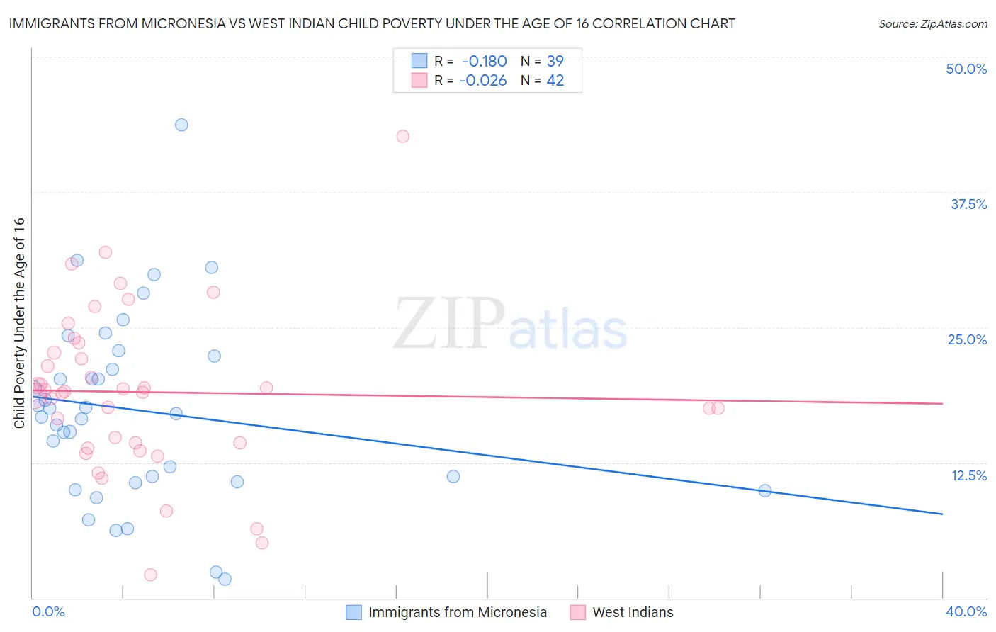 Immigrants from Micronesia vs West Indian Child Poverty Under the Age of 16