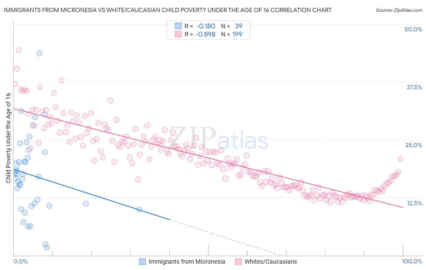 Immigrants from Micronesia vs White/Caucasian Child Poverty Under the Age of 16