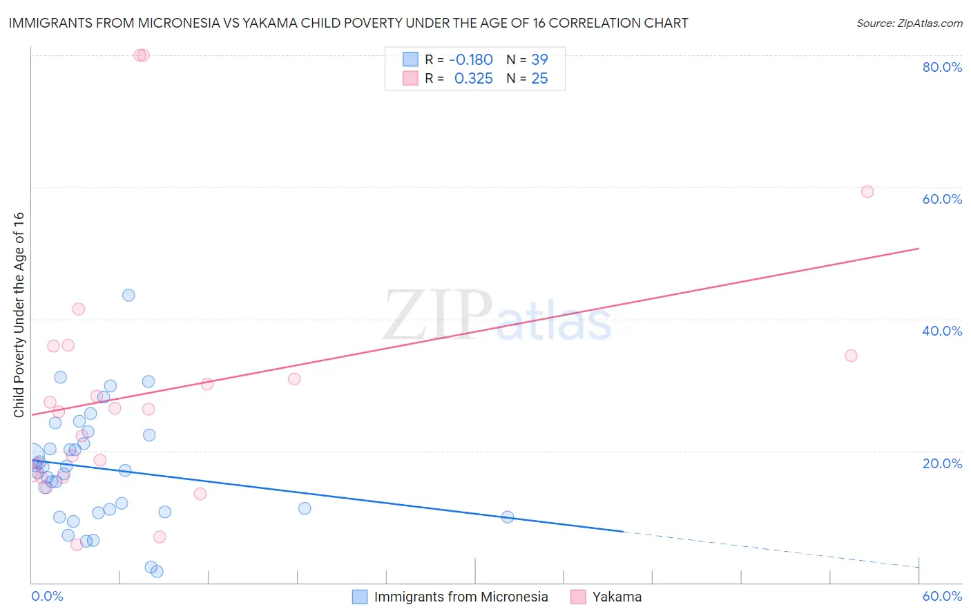 Immigrants from Micronesia vs Yakama Child Poverty Under the Age of 16