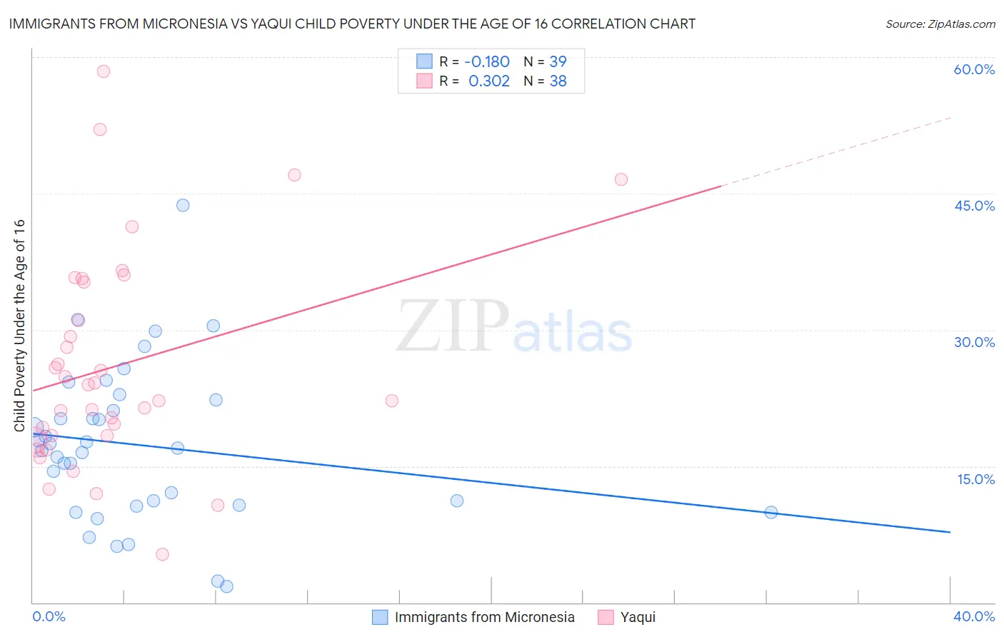 Immigrants from Micronesia vs Yaqui Child Poverty Under the Age of 16