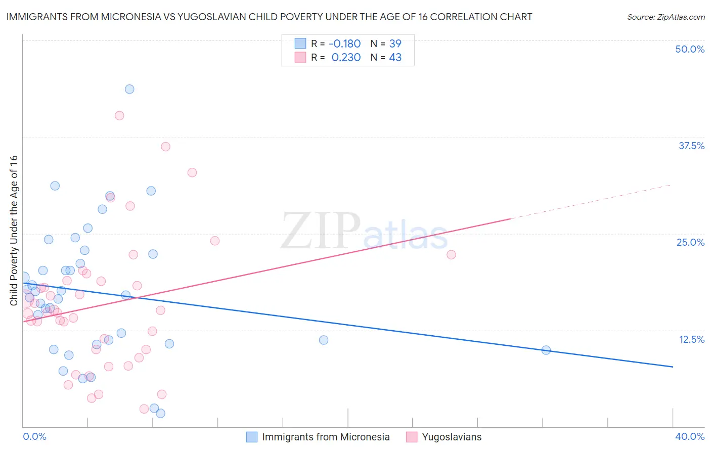 Immigrants from Micronesia vs Yugoslavian Child Poverty Under the Age of 16