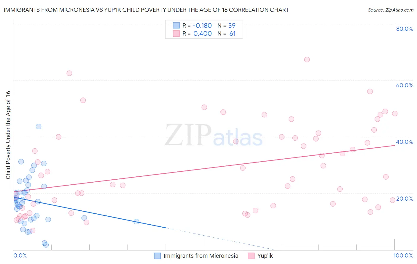Immigrants from Micronesia vs Yup'ik Child Poverty Under the Age of 16