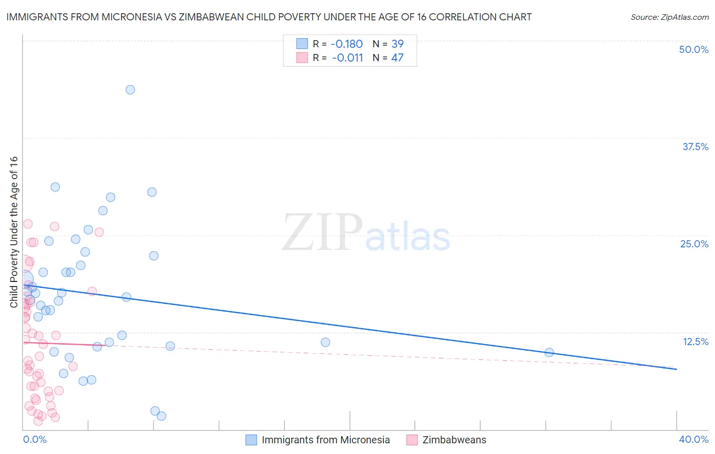 Immigrants from Micronesia vs Zimbabwean Child Poverty Under the Age of 16