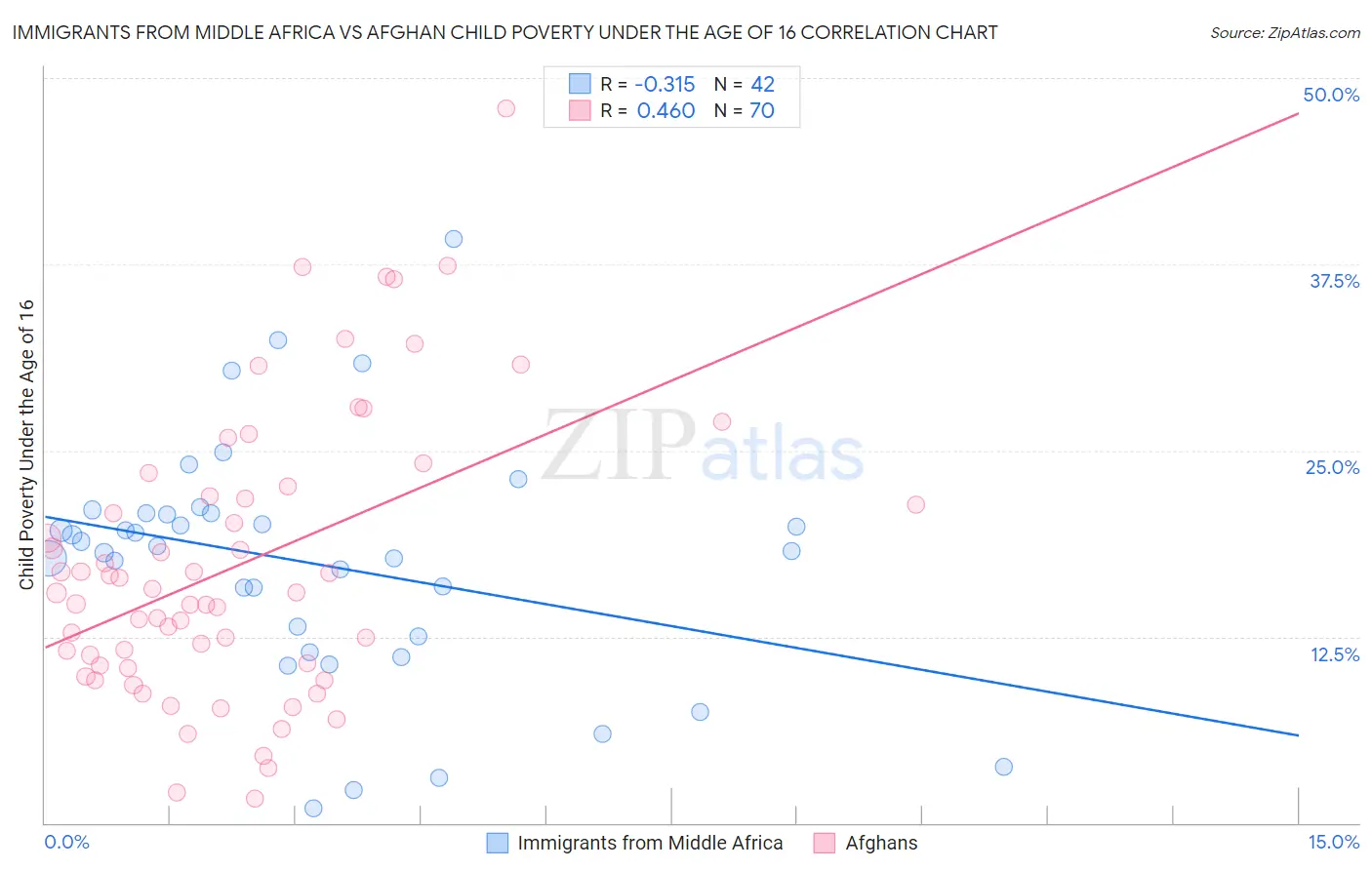 Immigrants from Middle Africa vs Afghan Child Poverty Under the Age of 16