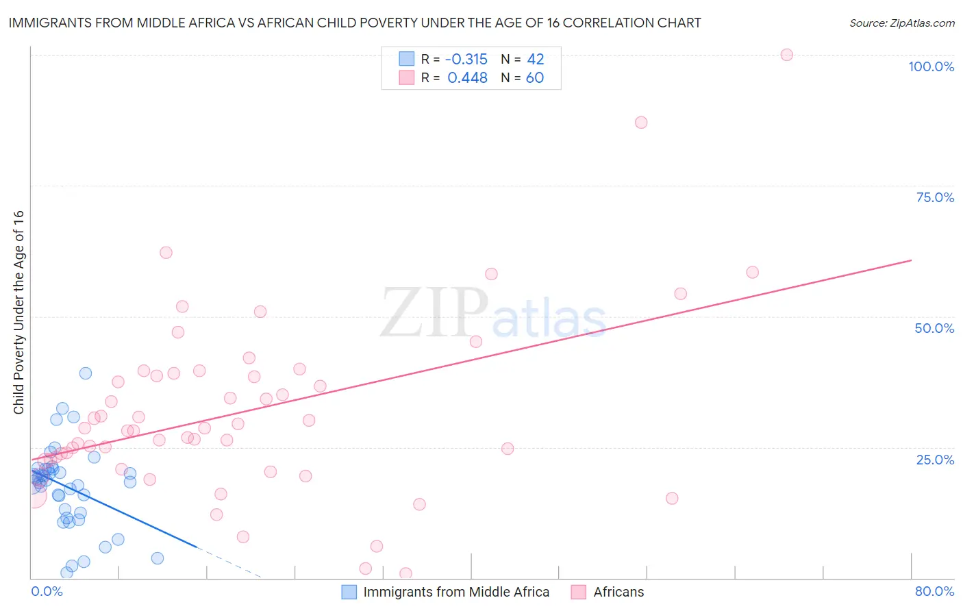 Immigrants from Middle Africa vs African Child Poverty Under the Age of 16