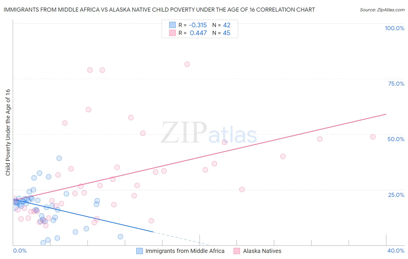 Immigrants from Middle Africa vs Alaska Native Child Poverty Under the Age of 16
