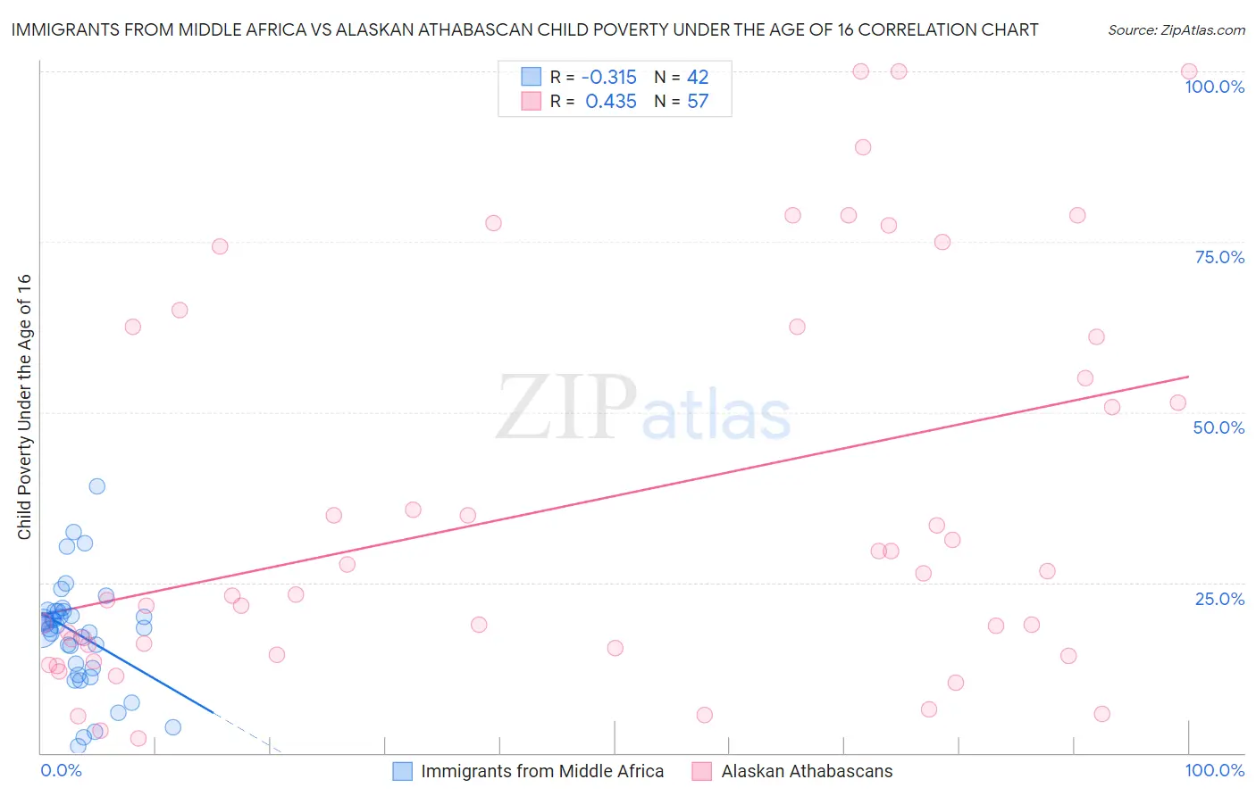 Immigrants from Middle Africa vs Alaskan Athabascan Child Poverty Under the Age of 16