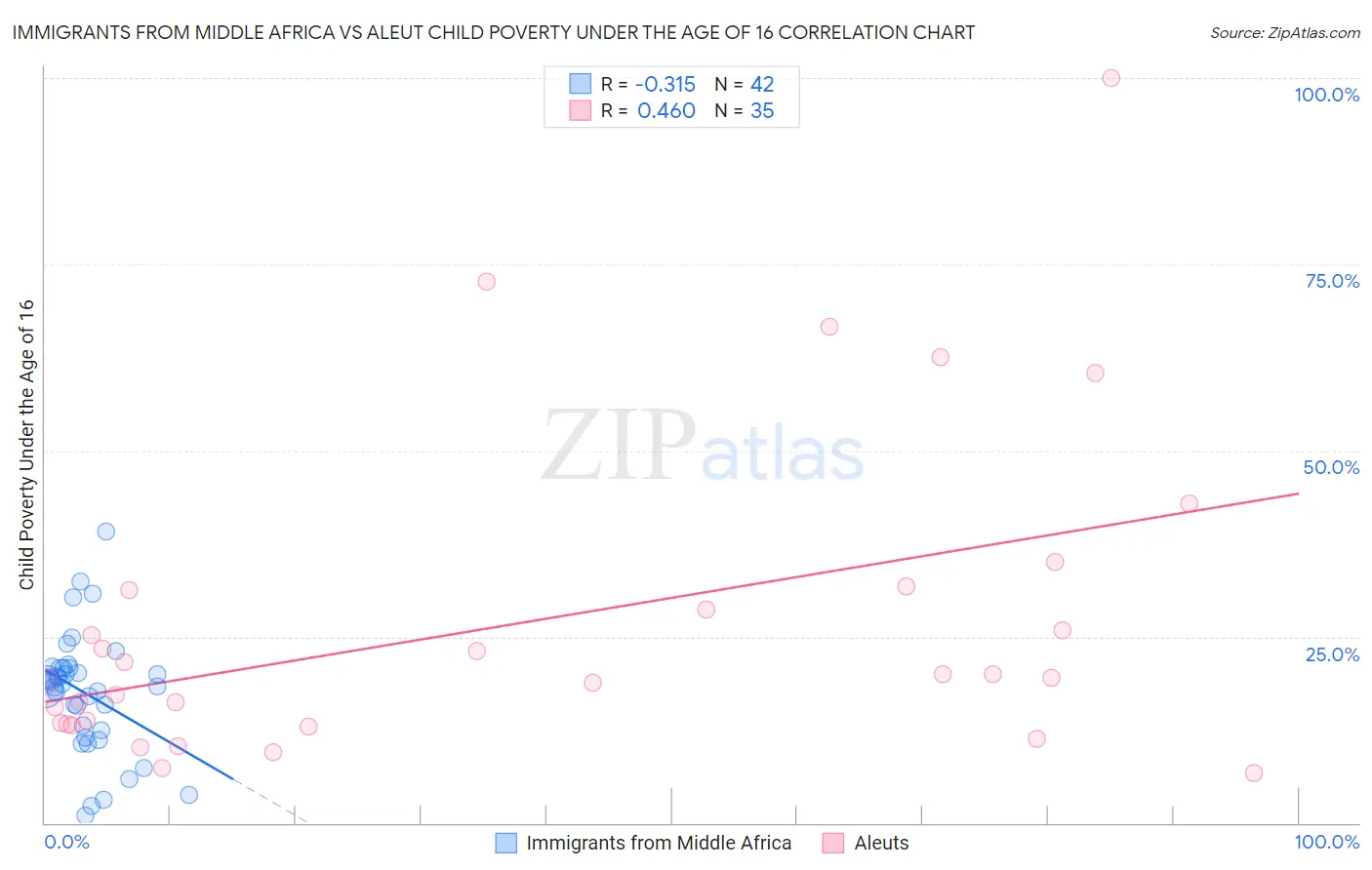 Immigrants from Middle Africa vs Aleut Child Poverty Under the Age of 16