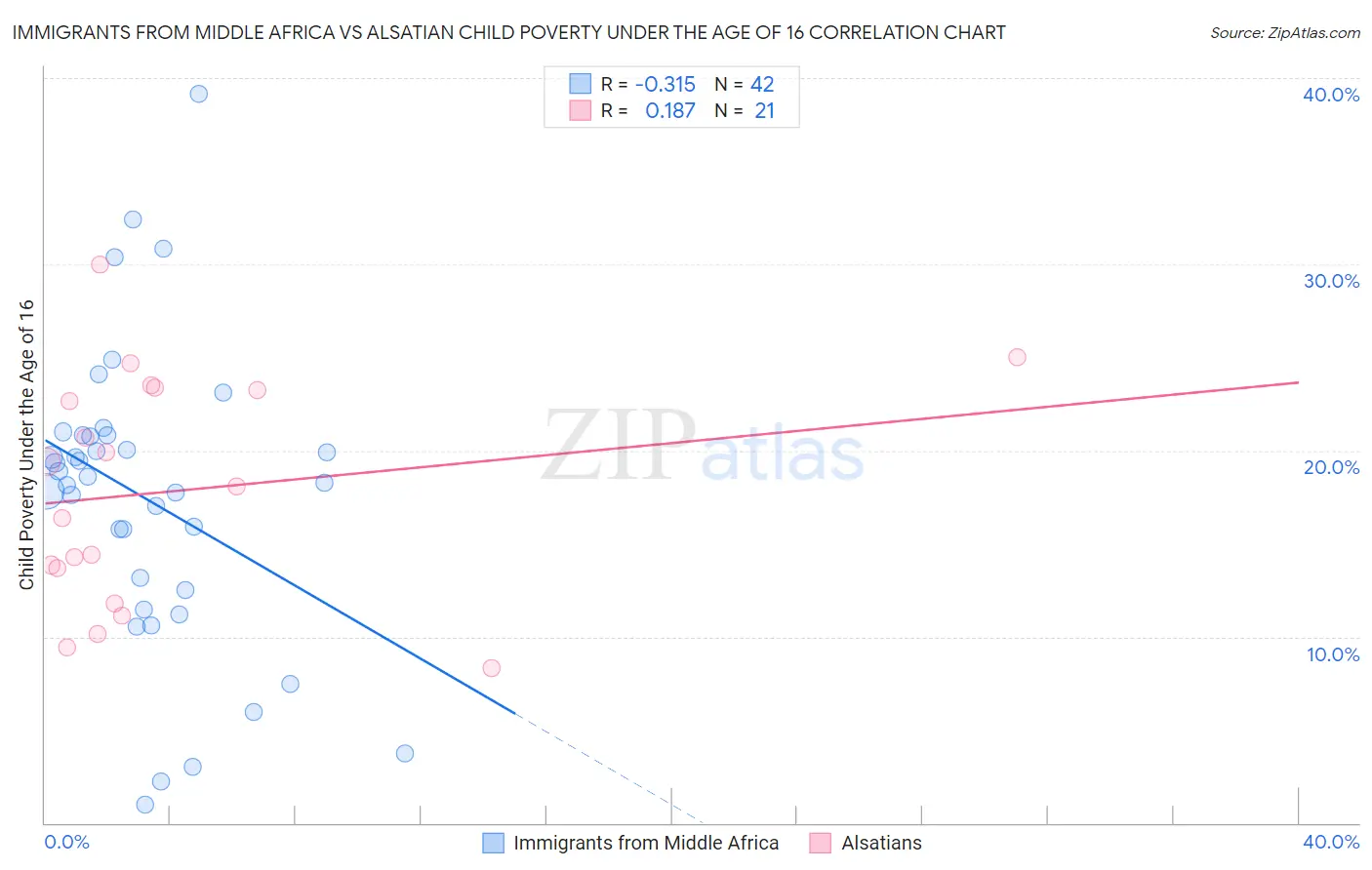 Immigrants from Middle Africa vs Alsatian Child Poverty Under the Age of 16