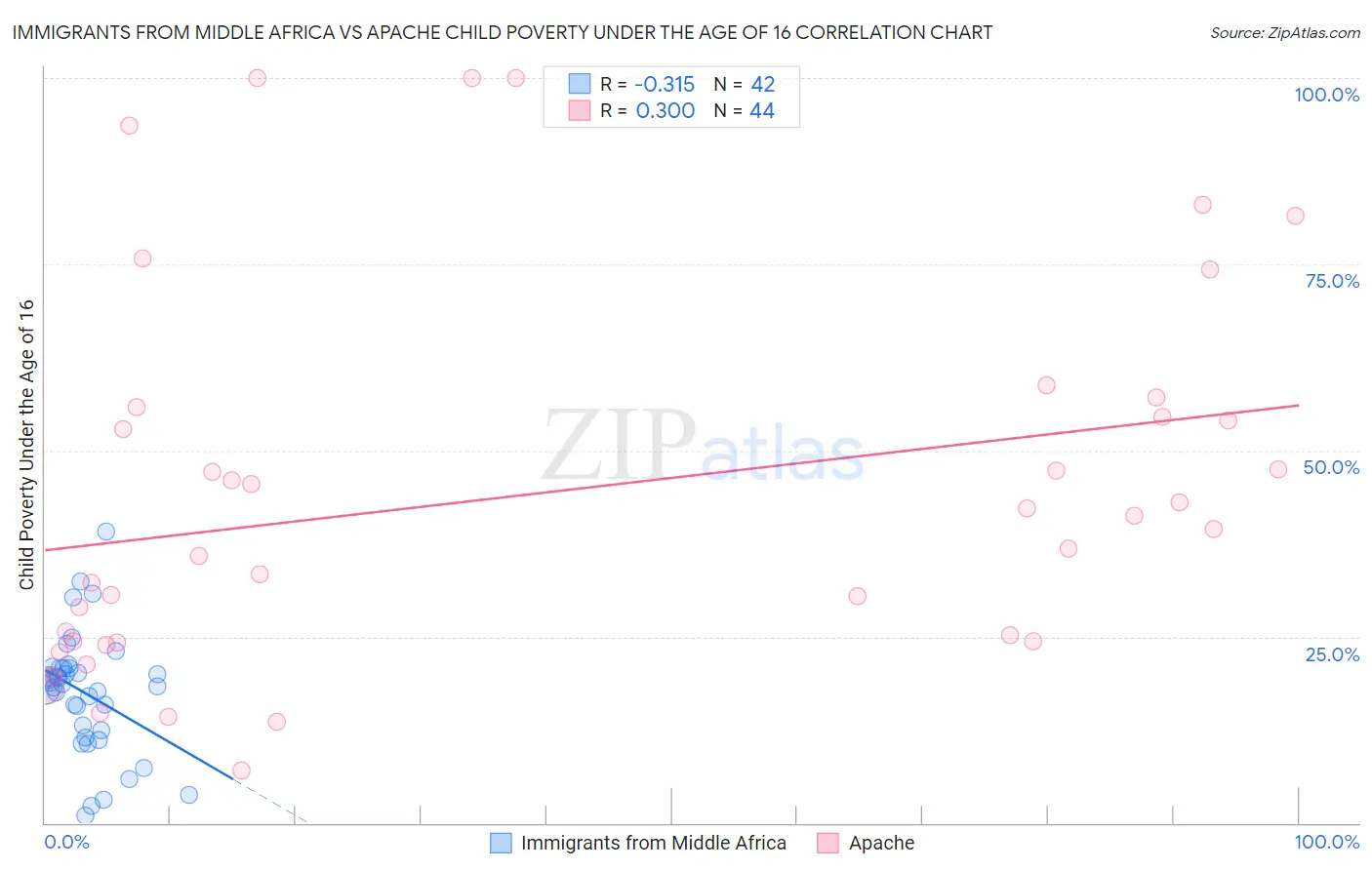 Immigrants from Middle Africa vs Apache Child Poverty Under the Age of 16