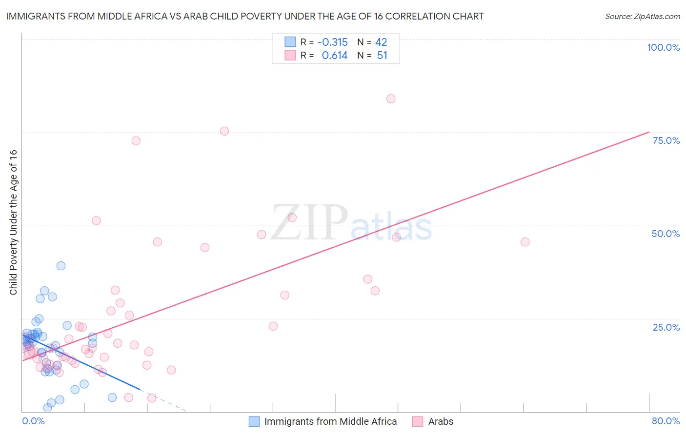 Immigrants from Middle Africa vs Arab Child Poverty Under the Age of 16