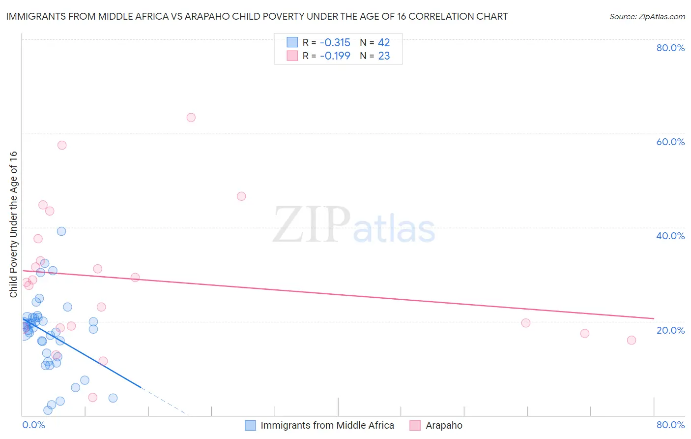 Immigrants from Middle Africa vs Arapaho Child Poverty Under the Age of 16