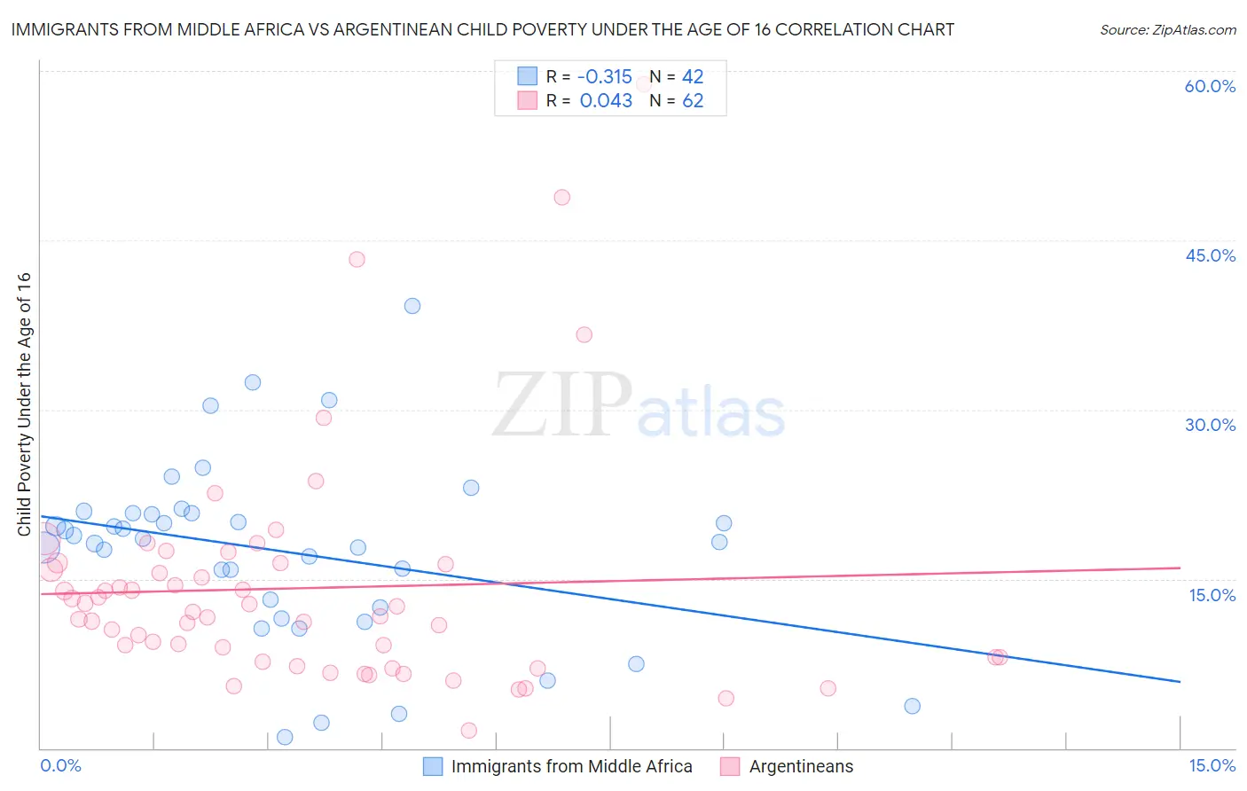Immigrants from Middle Africa vs Argentinean Child Poverty Under the Age of 16
