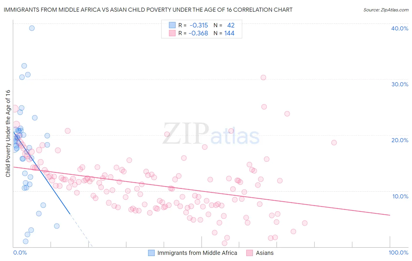 Immigrants from Middle Africa vs Asian Child Poverty Under the Age of 16