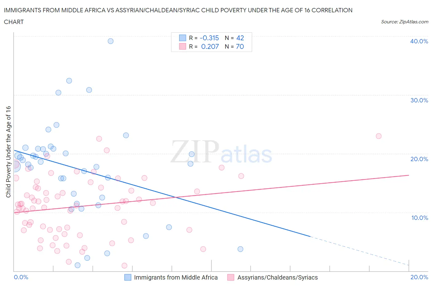 Immigrants from Middle Africa vs Assyrian/Chaldean/Syriac Child Poverty Under the Age of 16