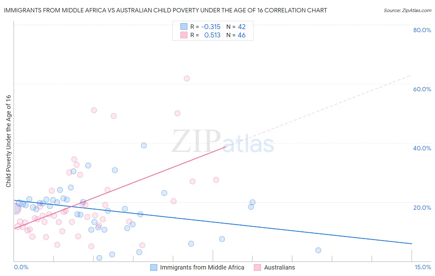 Immigrants from Middle Africa vs Australian Child Poverty Under the Age of 16