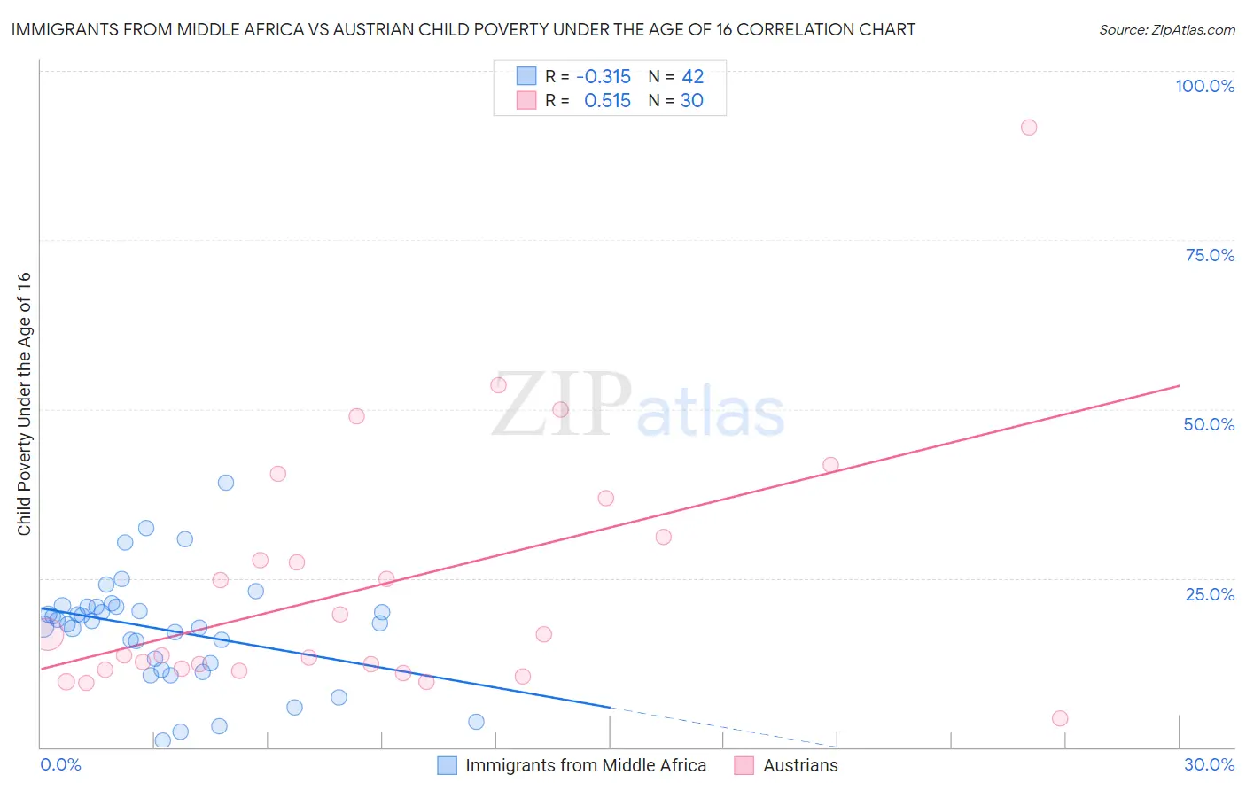 Immigrants from Middle Africa vs Austrian Child Poverty Under the Age of 16