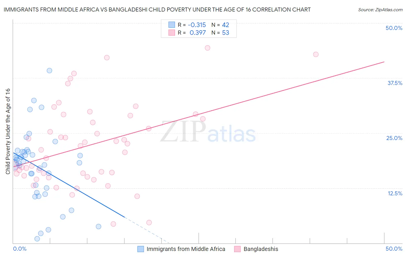 Immigrants from Middle Africa vs Bangladeshi Child Poverty Under the Age of 16