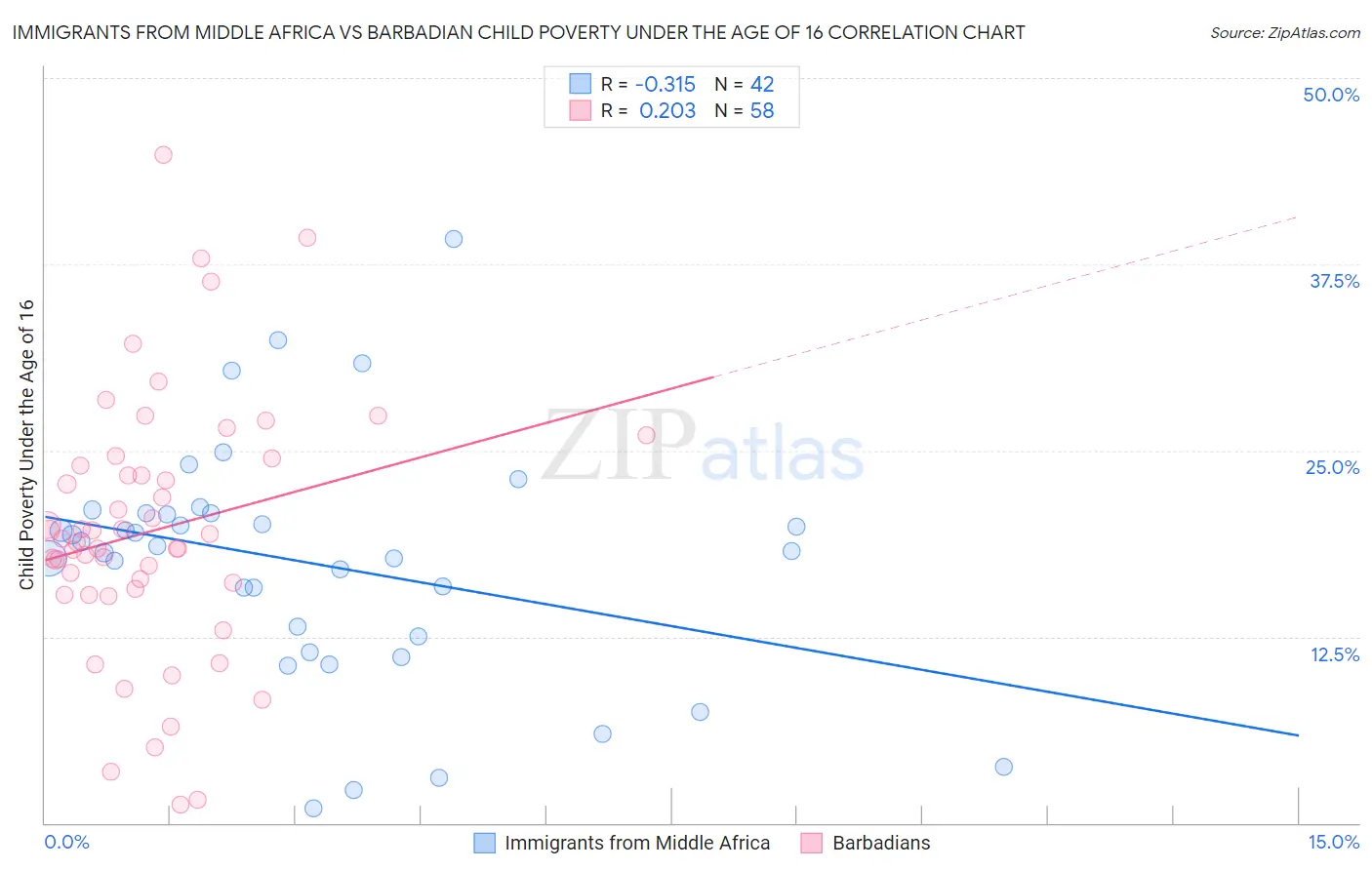 Immigrants from Middle Africa vs Barbadian Child Poverty Under the Age of 16