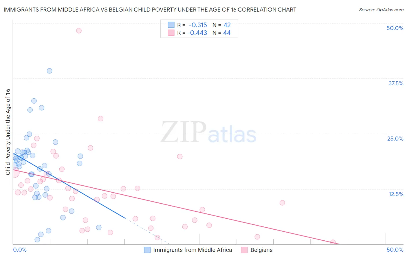 Immigrants from Middle Africa vs Belgian Child Poverty Under the Age of 16