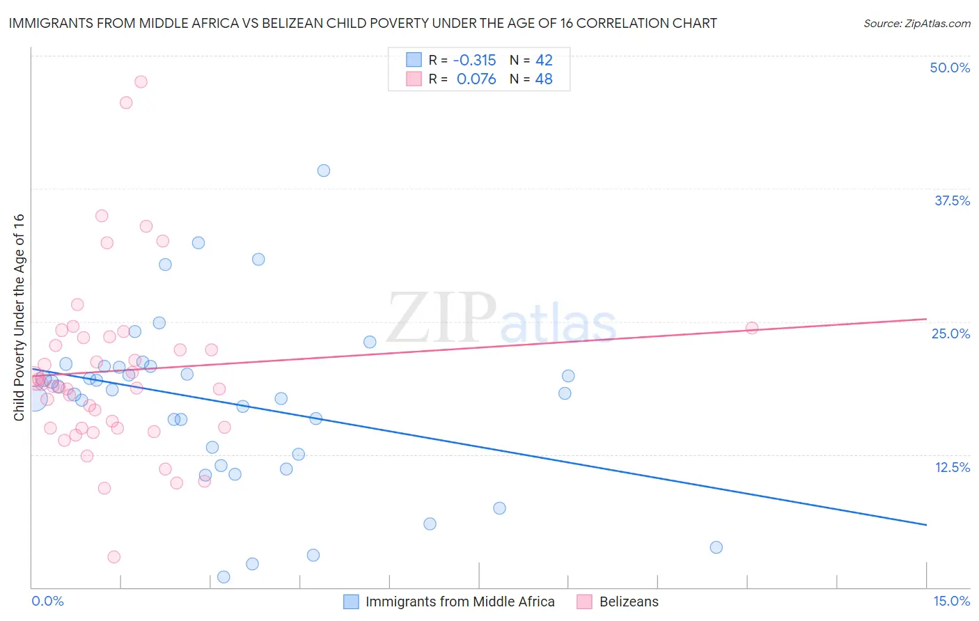 Immigrants from Middle Africa vs Belizean Child Poverty Under the Age of 16