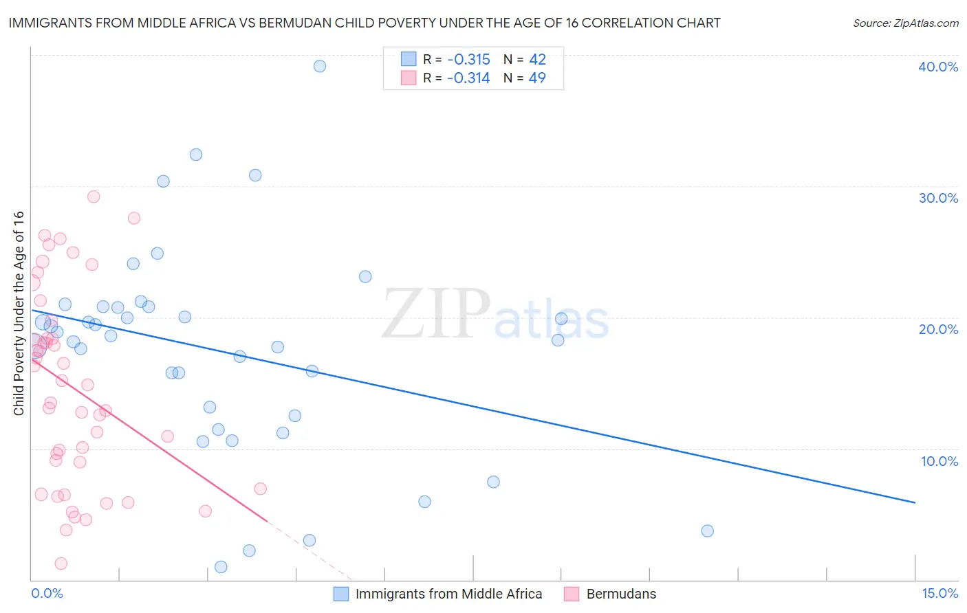 Immigrants from Middle Africa vs Bermudan Child Poverty Under the Age of 16