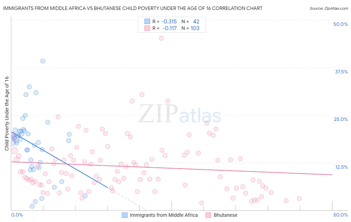 Immigrants from Middle Africa vs Bhutanese Child Poverty Under the Age of 16