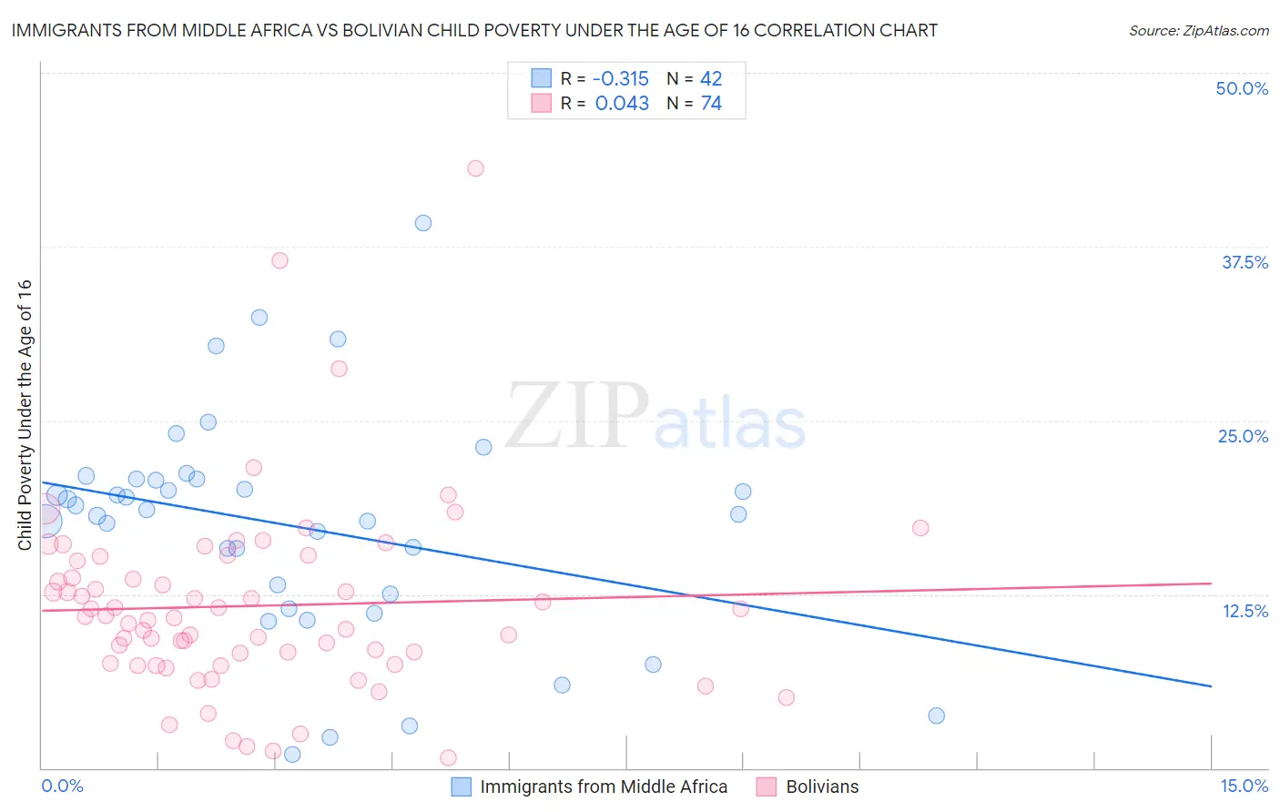 Immigrants from Middle Africa vs Bolivian Child Poverty Under the Age of 16