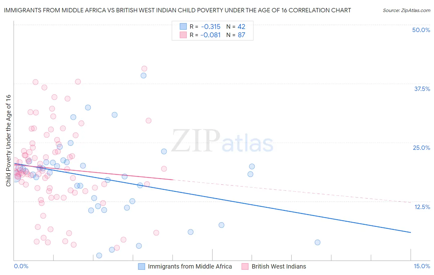 Immigrants from Middle Africa vs British West Indian Child Poverty Under the Age of 16