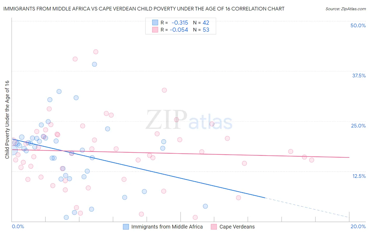 Immigrants from Middle Africa vs Cape Verdean Child Poverty Under the Age of 16