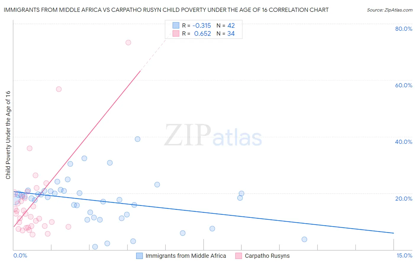 Immigrants from Middle Africa vs Carpatho Rusyn Child Poverty Under the Age of 16