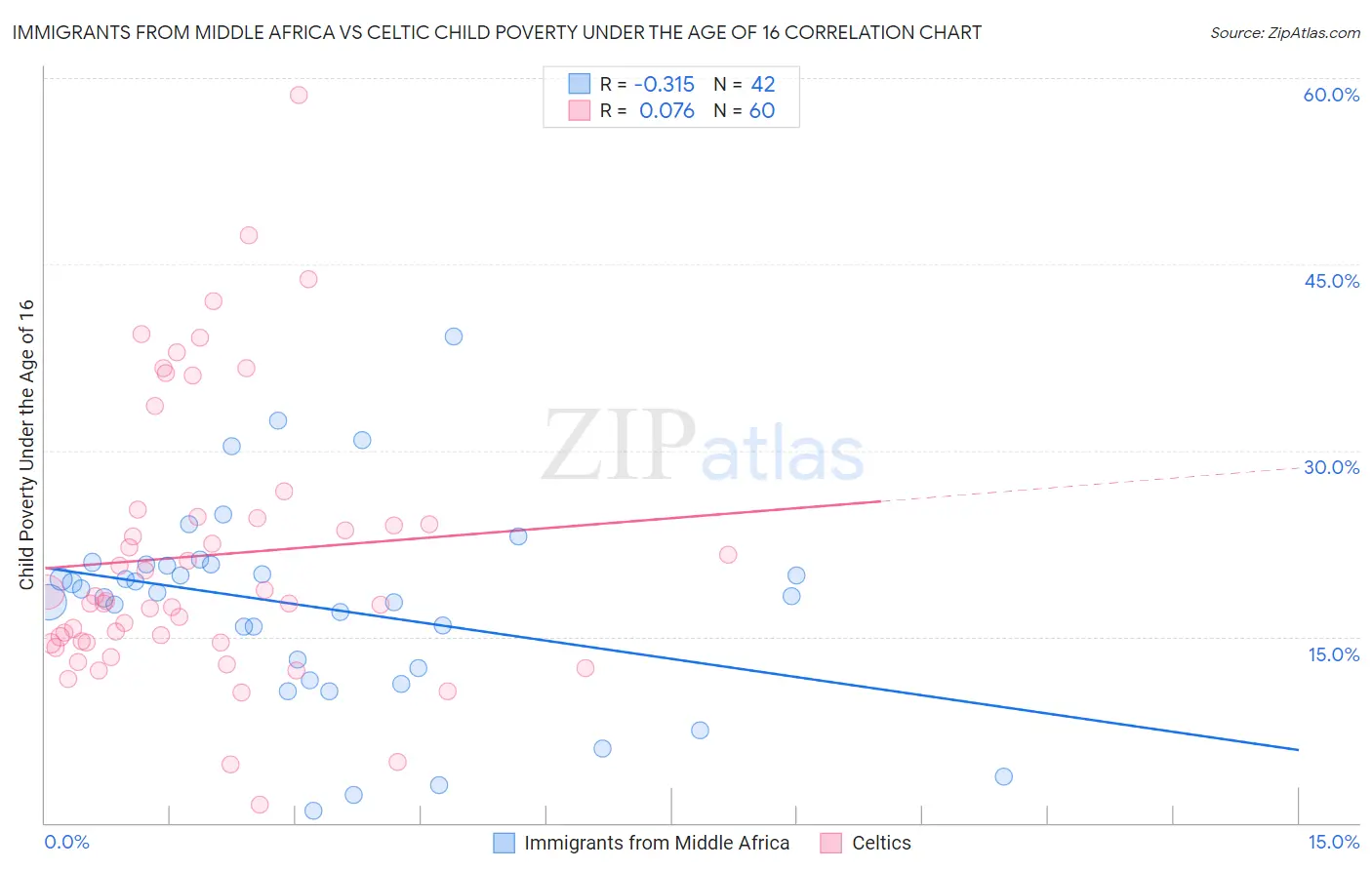 Immigrants from Middle Africa vs Celtic Child Poverty Under the Age of 16